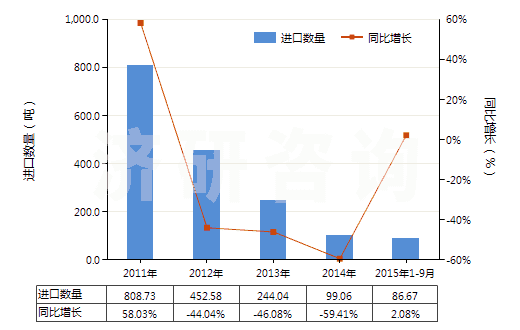 2011-2015年9月中國人造纖維短纖（已梳或經(jīng)其他紡前加工）(HS55070000)進口量及增速統(tǒng)計